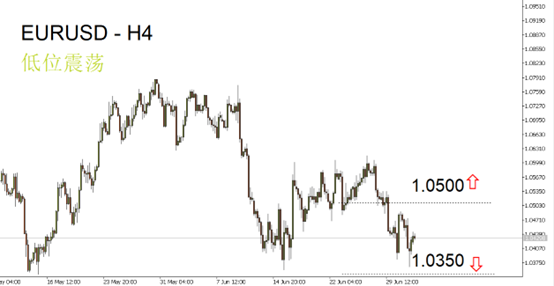 EURUSD
