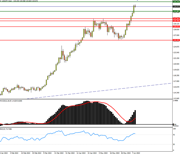 美元/日元日线图