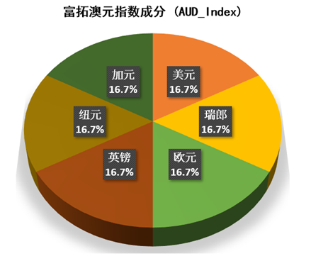 澳元和紐元