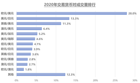 2020年的交易貨幣對成交量