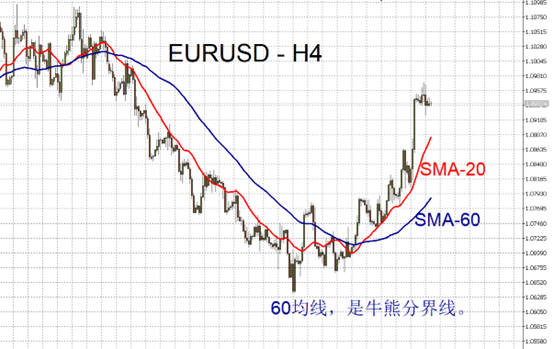 EURUSD
